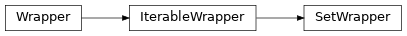 Inheritance diagram of SetWrapper